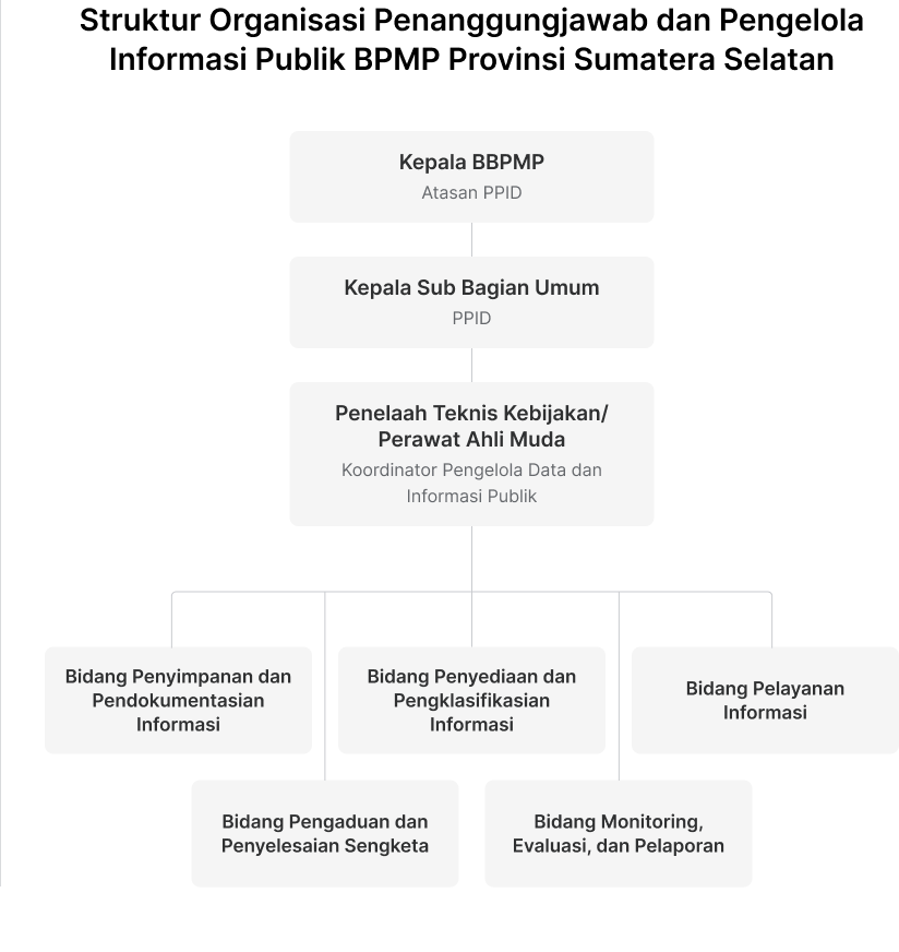 Struktur Tim PPID