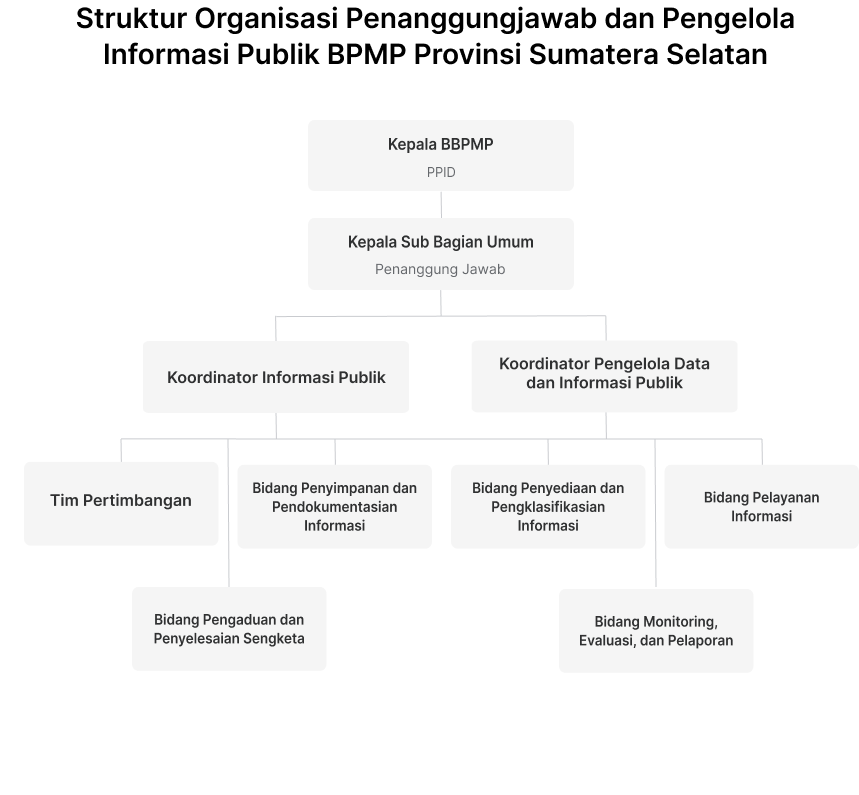Struktur Tim PPID
